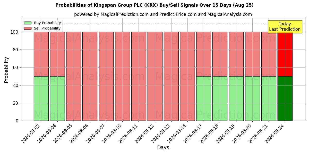 Probabilities of Kingspan Group PLC (KRX) Buy/Sell Signals Using Several AI Models Over 5 Days (25 Aug) 