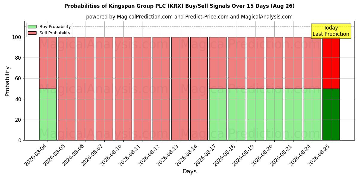 Probabilities of Kingspan Group PLC (KRX) Buy/Sell Signals Using Several AI Models Over 5 Days (26 Aug) 