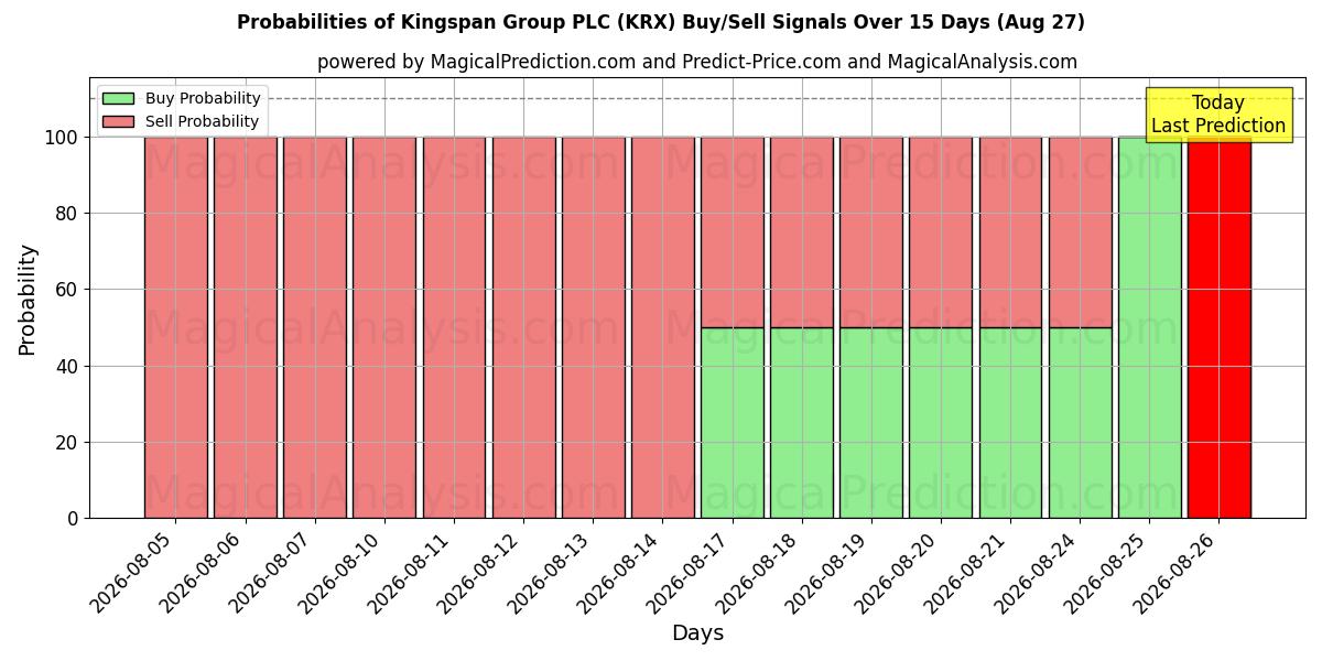Probabilities of Kingspan Group PLC (KRX) Buy/Sell Signals Using Several AI Models Over 5 Days (27 Aug) 