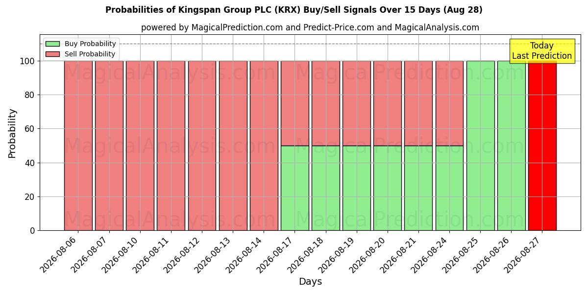 Probabilities of Kingspan Group PLC (KRX) Buy/Sell Signals Using Several AI Models Over 5 Days (28 Aug) 