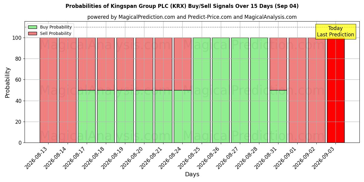 Probabilities of Kingspan Group PLC (KRX) Buy/Sell Signals Using Several AI Models Over 5 Days (04 Sep) 