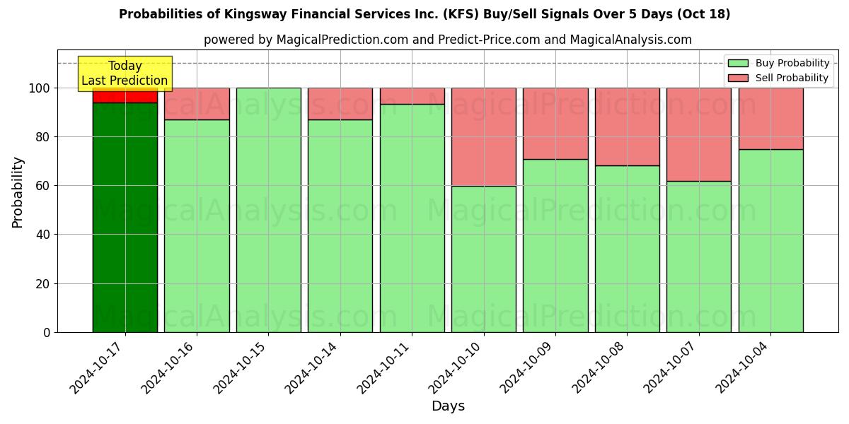 Probabilities of Kingsway Financial Services Inc. (KFS) Buy/Sell Signals Using Several AI Models Over 5 Days (18 Oct) 