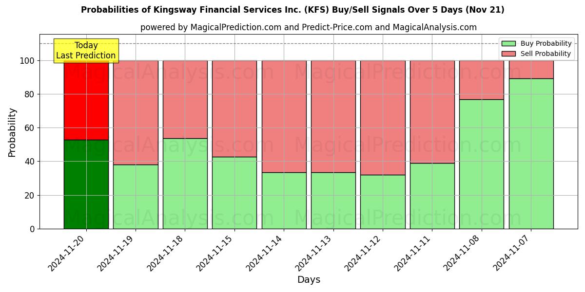 Probabilities of Kingsway Financial Services Inc. (KFS) Buy/Sell Signals Using Several AI Models Over 5 Days (21 Nov) 