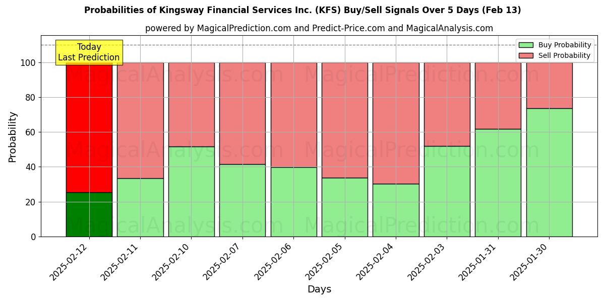 Probabilities of Kingsway Financial Services Inc. (KFS) Buy/Sell Signals Using Several AI Models Over 5 Days (29 Jan) 