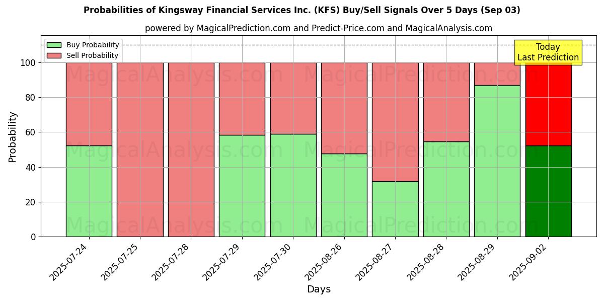 Probabilities of Kingsway Financial Services Inc. (KFS) Buy/Sell Signals Using Several AI Models Over 5 Days (03 Sep) 