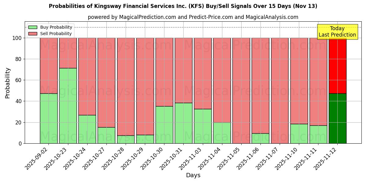 Probabilities of Kingsway Financial Services Inc. (KFS) Buy/Sell Signals Using Several AI Models Over 5 Days (13 Nov) 