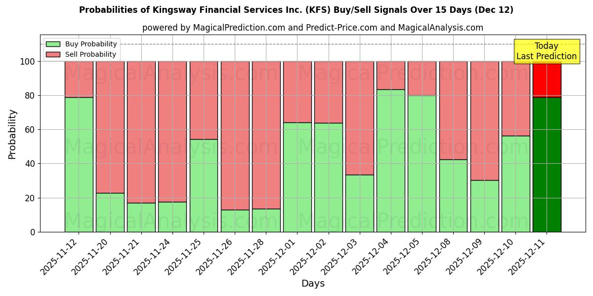 Probabilities of Kingsway Financial Services Inc. (KFS) Buy/Sell Signals Using Several AI Models Over 5 Days (12 Dec) 