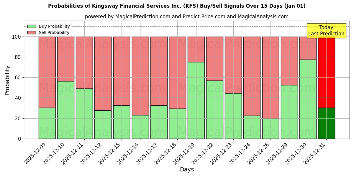 Probabilities of Kingsway Financial Services Inc. (KFS) Buy/Sell Signals Using Several AI Models Over 5 Days (01 Jan) 
