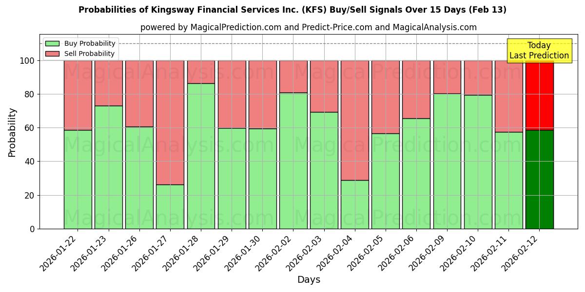 Probabilities of Kingsway Financial Services Inc. (KFS) Buy/Sell Signals Using Several AI Models Over 5 Days (13 Feb) 