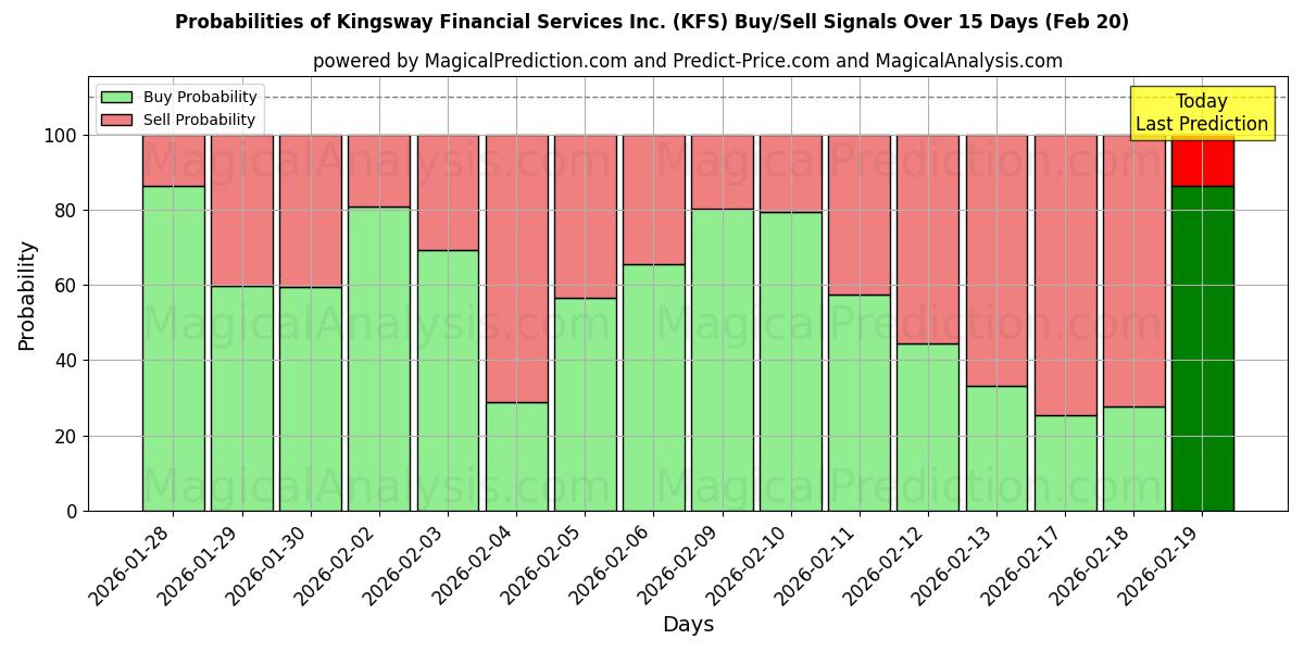 Probabilities of Kingsway Financial Services Inc. (KFS) Buy/Sell Signals Using Several AI Models Over 5 Days (20 Feb) 