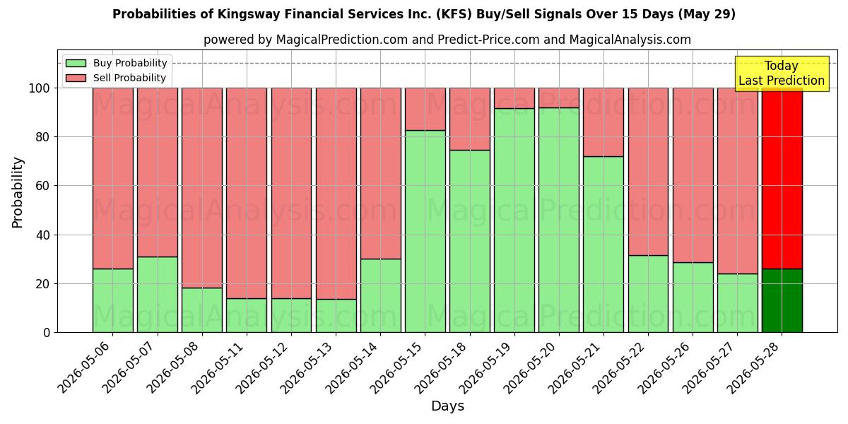 Probabilities of Kingsway Financial Services Inc. (KFS) Buy/Sell Signals Using Several AI Models Over 5 Days (29 May) 