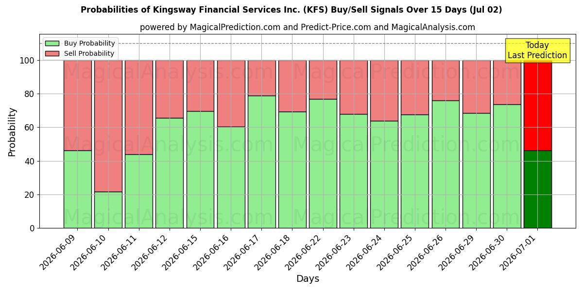 Probabilities of Kingsway Financial Services Inc. (KFS) Buy/Sell Signals Using Several AI Models Over 5 Days (02 Jul) 