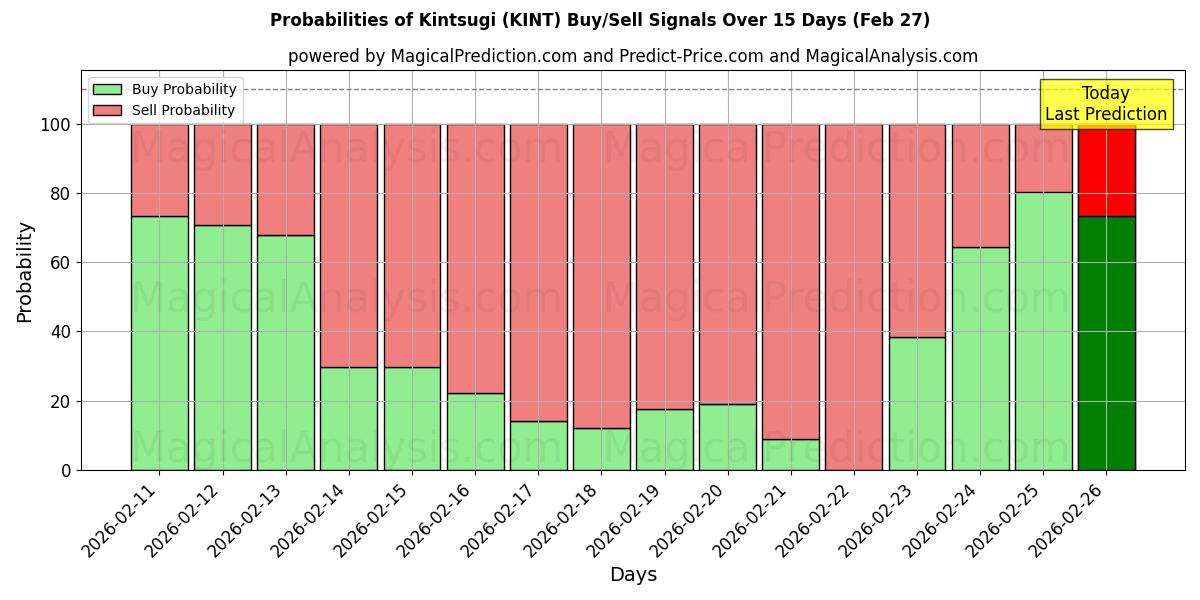 Probabilities of Kintsugi (KINT) Buy/Sell Signals Using Several AI Models Over 5 Days (27 Feb) 