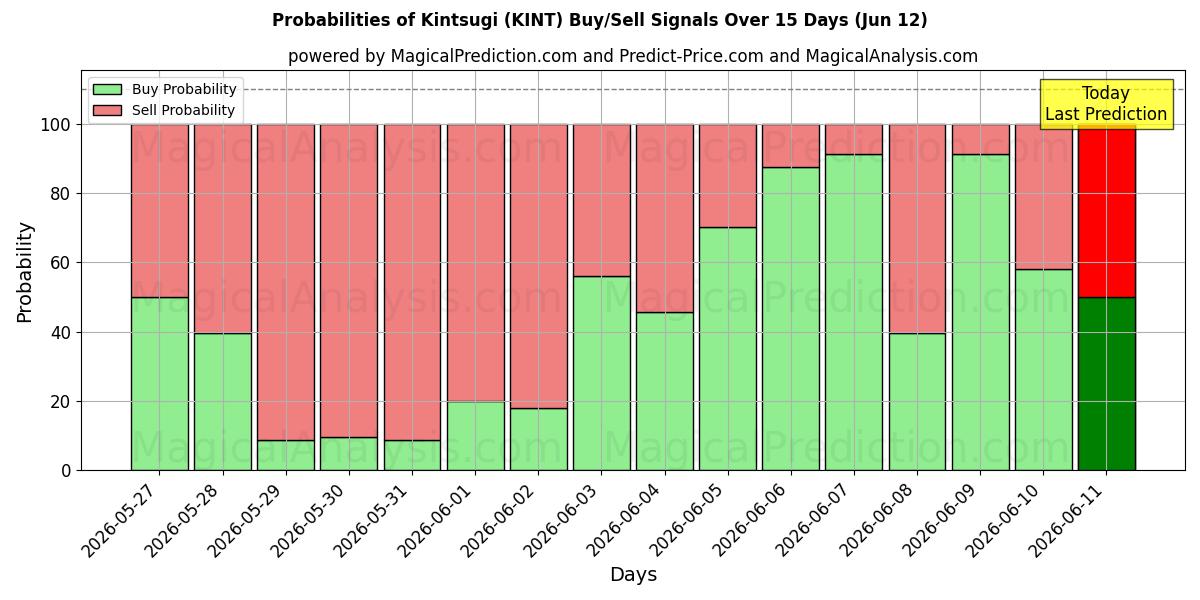 Probabilities of Kintsugi (KINT) Buy/Sell Signals Using Several AI Models Over 5 Days (12 Jun) 