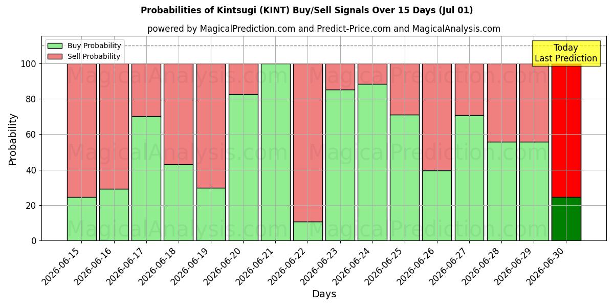 Probabilities of Kintsugi (KINT) Buy/Sell Signals Using Several AI Models Over 5 Days (01 Jul) 