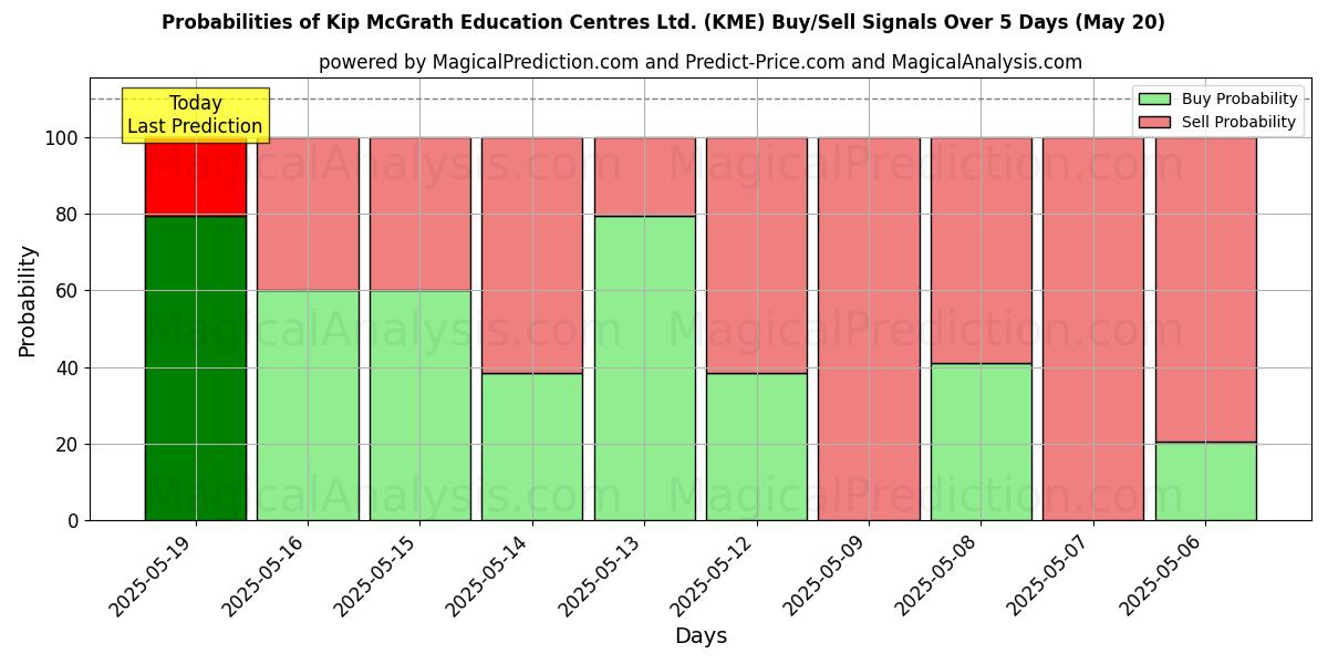 Wahrscheinlichkeiten von Kip McGrath Education Centres Ltd. (KME) Kauf-/Verkaufssignalen unter Verwendung mehrerer KI-Modelle über 10 Tage (20 May) Probabilities of Kip McGrath Education Centres Ltd. (KME) Buy/Sell Signals Using Several AI Models Over 5 Days (20 May)