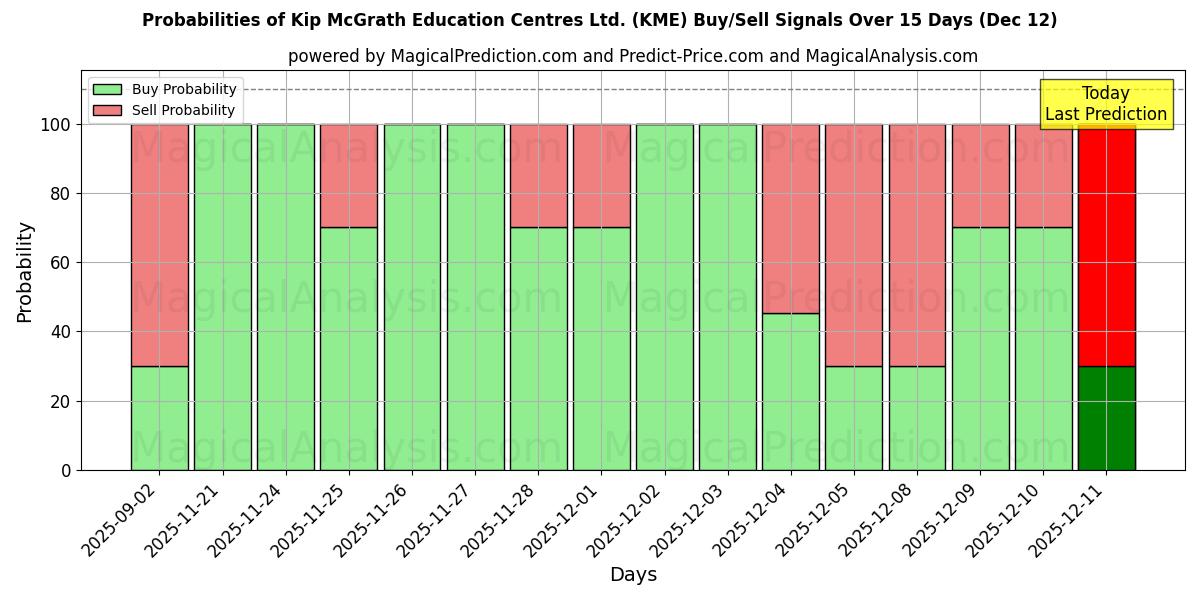Probabilities of Kip McGrath Education Centres Ltd. (KME) Buy/Sell Signals Using Several AI Models Over 5 Days (12 Dec) 
