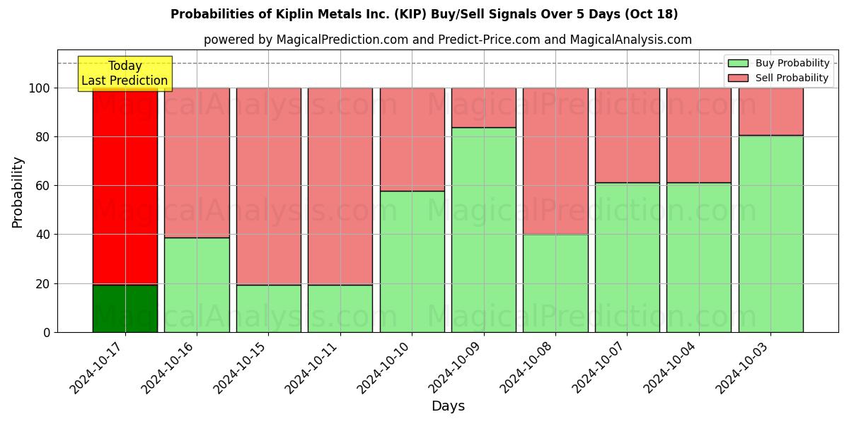 Probabilities of Kiplin Metals Inc. (KIP) Buy/Sell Signals Using Several AI Models Over 5 Days (18 Oct) 