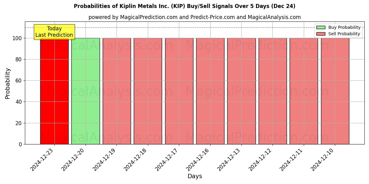 Probabilities of Kiplin Metals Inc. (KIP) Buy/Sell Signals Using Several AI Models Over 5 Days (24 Dec) 