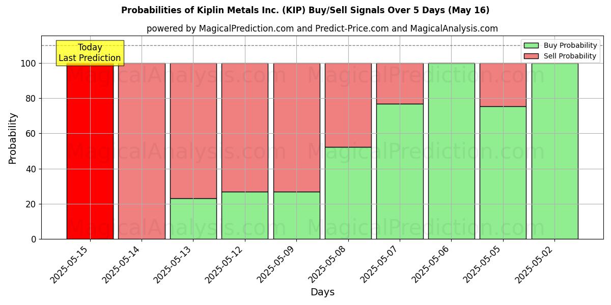 Probabilities of Kiplin Metals Inc. (KIP) Buy/Sell Signals Using Several AI Models Over 5 Days (16 May) 