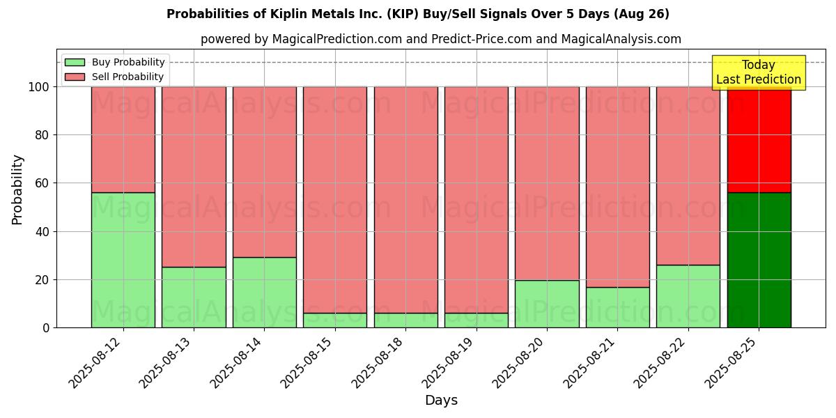 Probabilities of Kiplin Metals Inc. (KIP) Buy/Sell Signals Using Several AI Models Over 5 Days (26 Aug) 