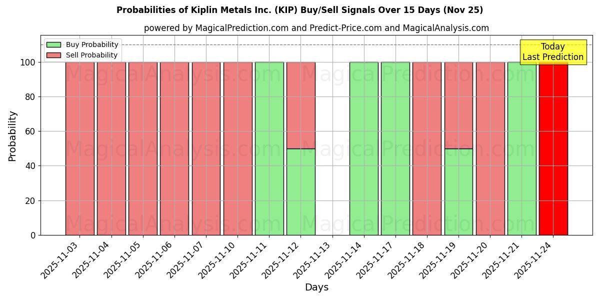 Probabilities of Kiplin Metals Inc. (KIP) Buy/Sell Signals Using Several AI Models Over 5 Days (25 Nov) 
