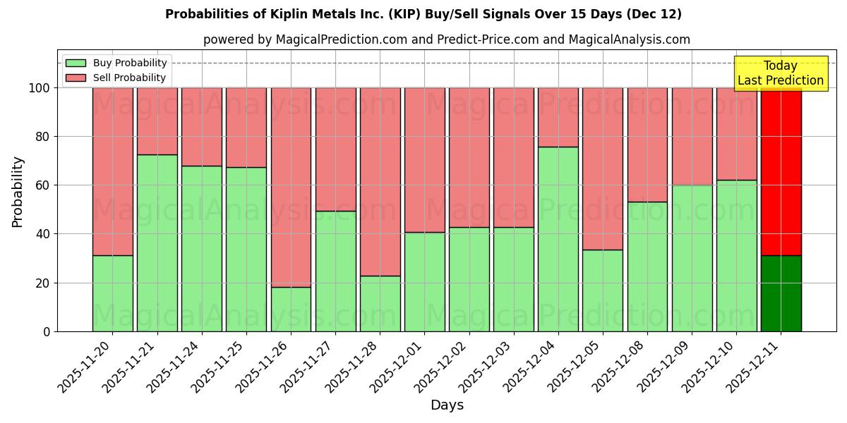 Probabilities of Kiplin Metals Inc. (KIP) Buy/Sell Signals Using Several AI Models Over 5 Days (12 Dec) 