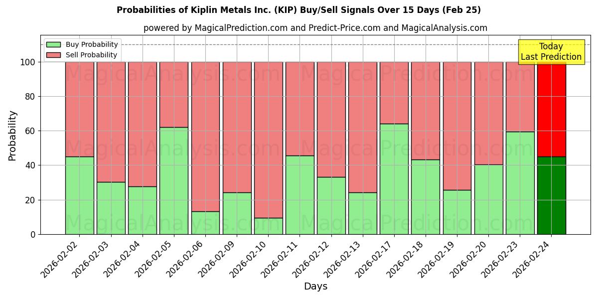 Probabilities of Kiplin Metals Inc. (KIP) Buy/Sell Signals Using Several AI Models Over 5 Days (25 Feb) 