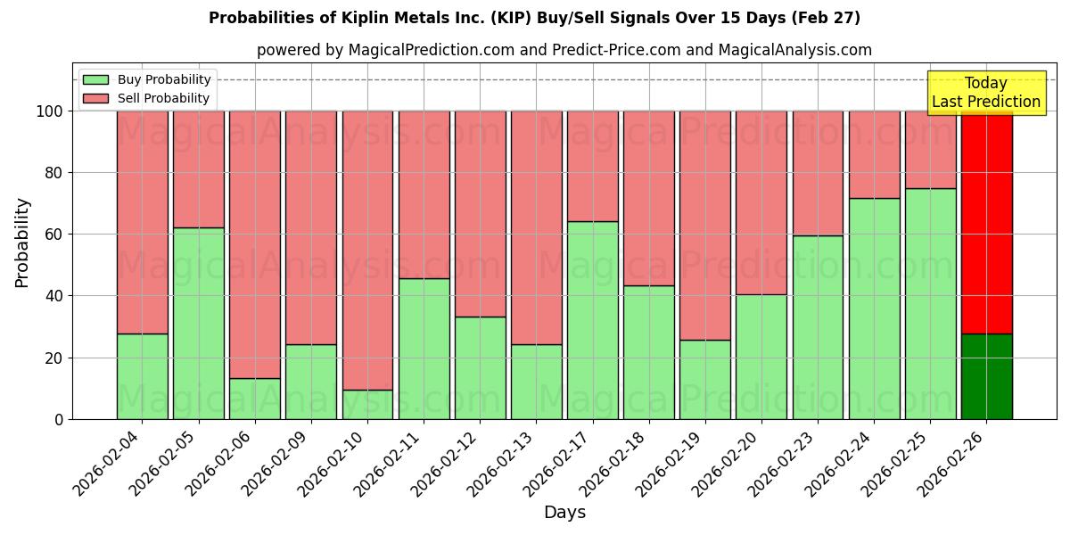 Probabilities of Kiplin Metals Inc. (KIP) Buy/Sell Signals Using Several AI Models Over 5 Days (27 Feb) 