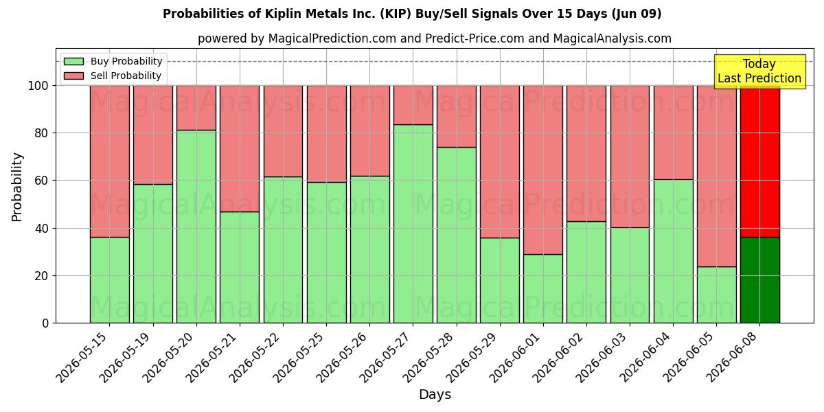 Probabilities of Kiplin Metals Inc. (KIP) Buy/Sell Signals Using Several AI Models Over 5 Days (09 Jun) 
