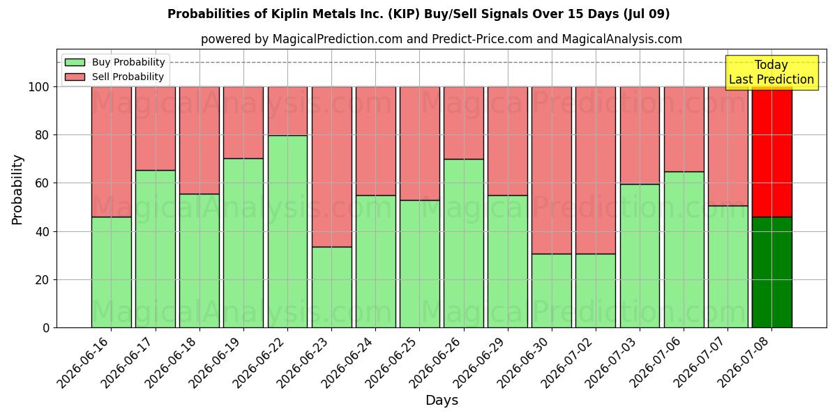 Probabilities of Kiplin Metals Inc. (KIP) Buy/Sell Signals Using Several AI Models Over 5 Days (09 Jul) 