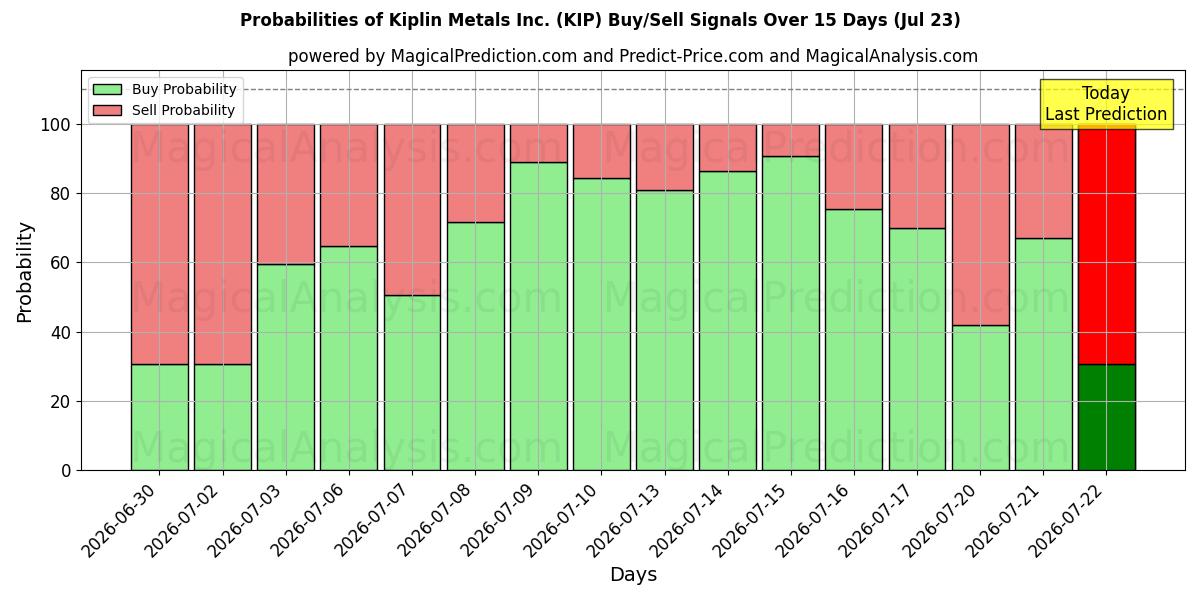 Probabilities of Kiplin Metals Inc. (KIP) Buy/Sell Signals Using Several AI Models Over 5 Days (23 Jul) 