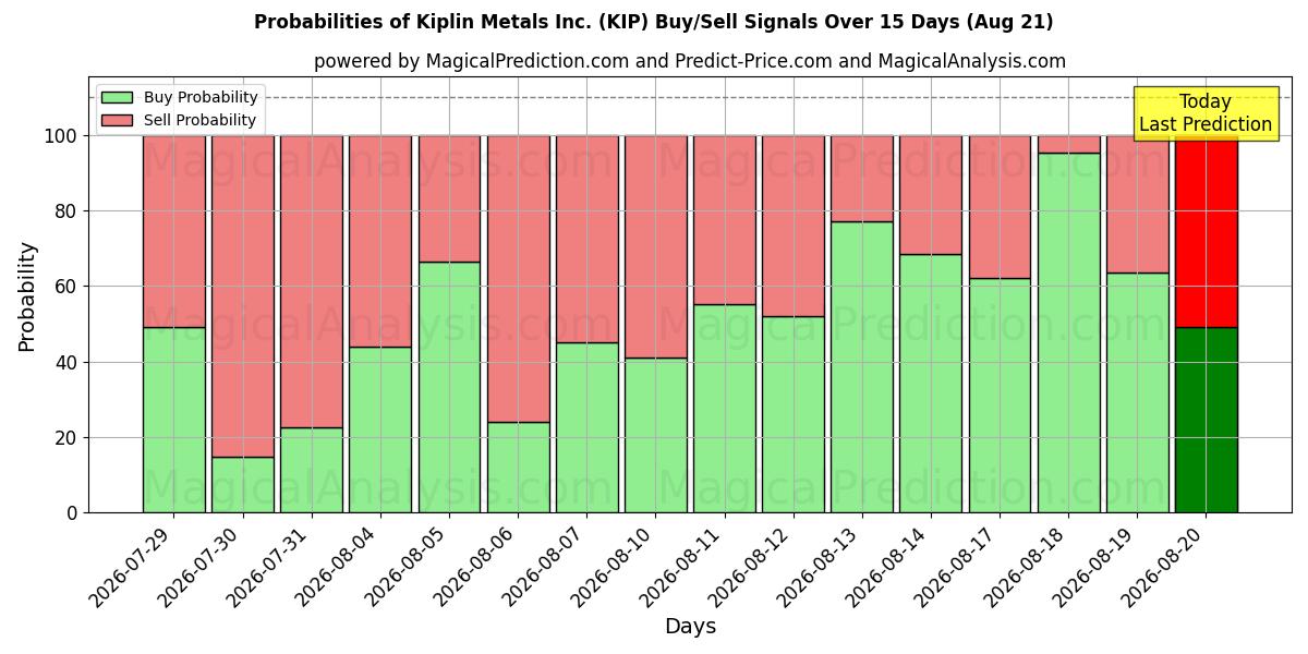 Probabilities of Kiplin Metals Inc. (KIP) Buy/Sell Signals Using Several AI Models Over 5 Days (21 Aug) 