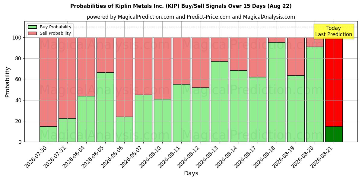 Probabilities of Kiplin Metals Inc. (KIP) Buy/Sell Signals Using Several AI Models Over 5 Days (22 Aug) 