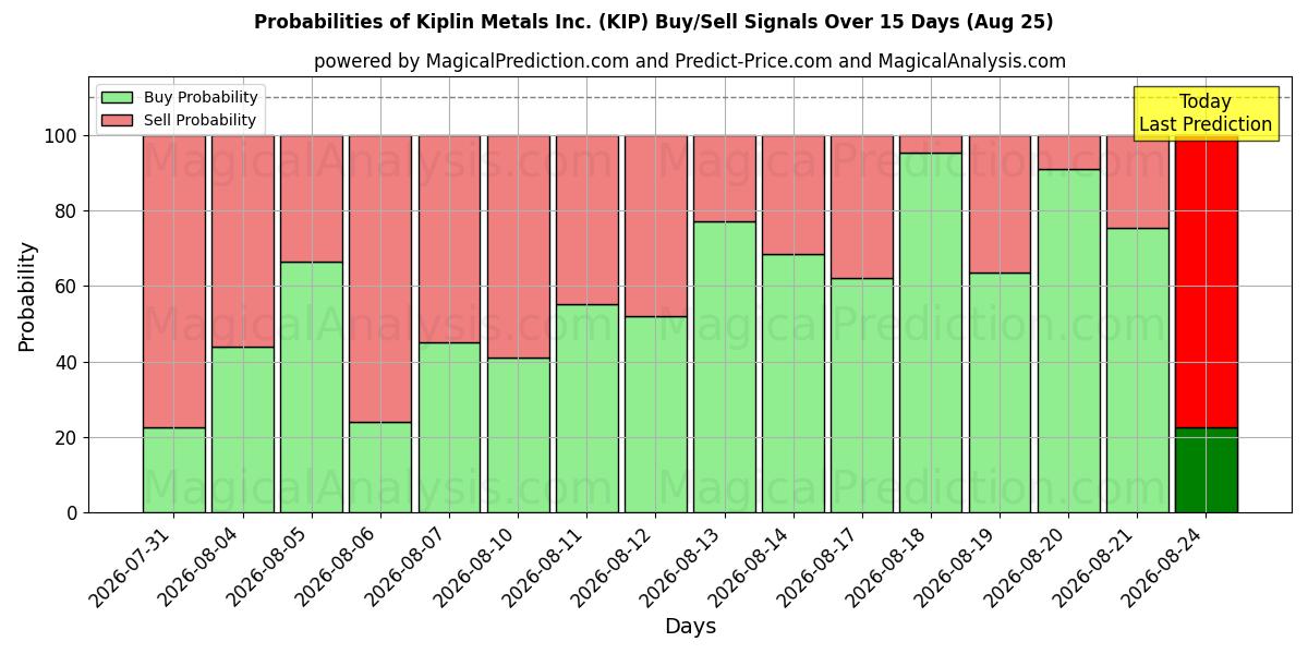 Probabilities of Kiplin Metals Inc. (KIP) Buy/Sell Signals Using Several AI Models Over 5 Days (25 Aug) 