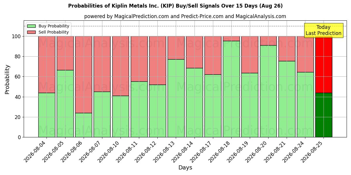 Probabilities of Kiplin Metals Inc. (KIP) Buy/Sell Signals Using Several AI Models Over 5 Days (26 Aug) 