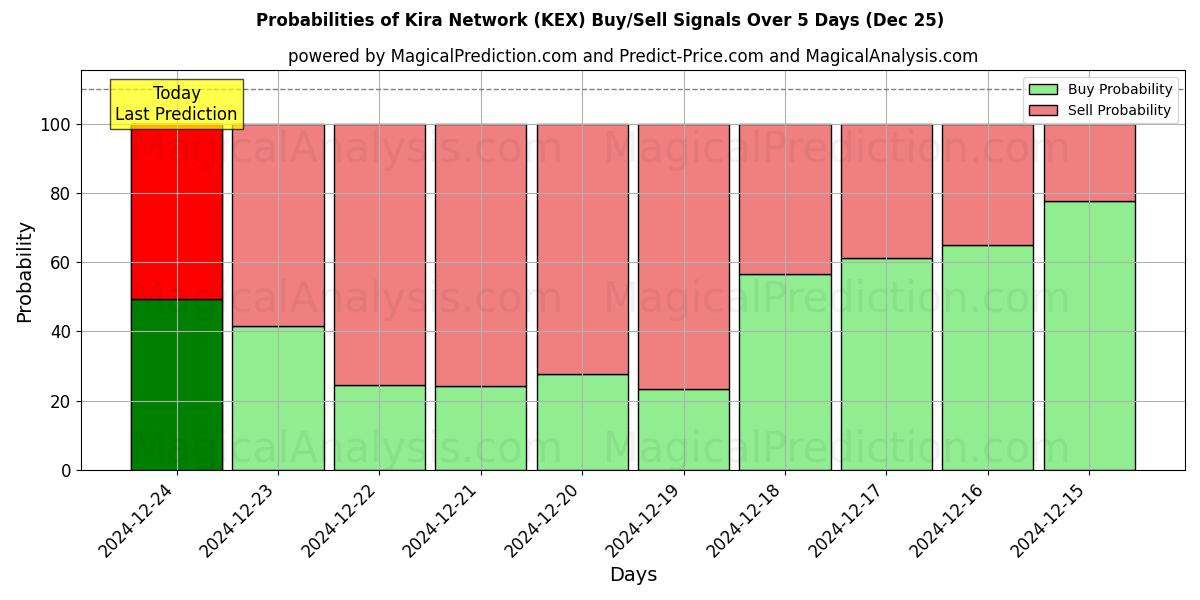 Probabilities of Red Kira (KEX) Buy/Sell Signals Using Several AI Models Over 5 Days (25 Dec) 