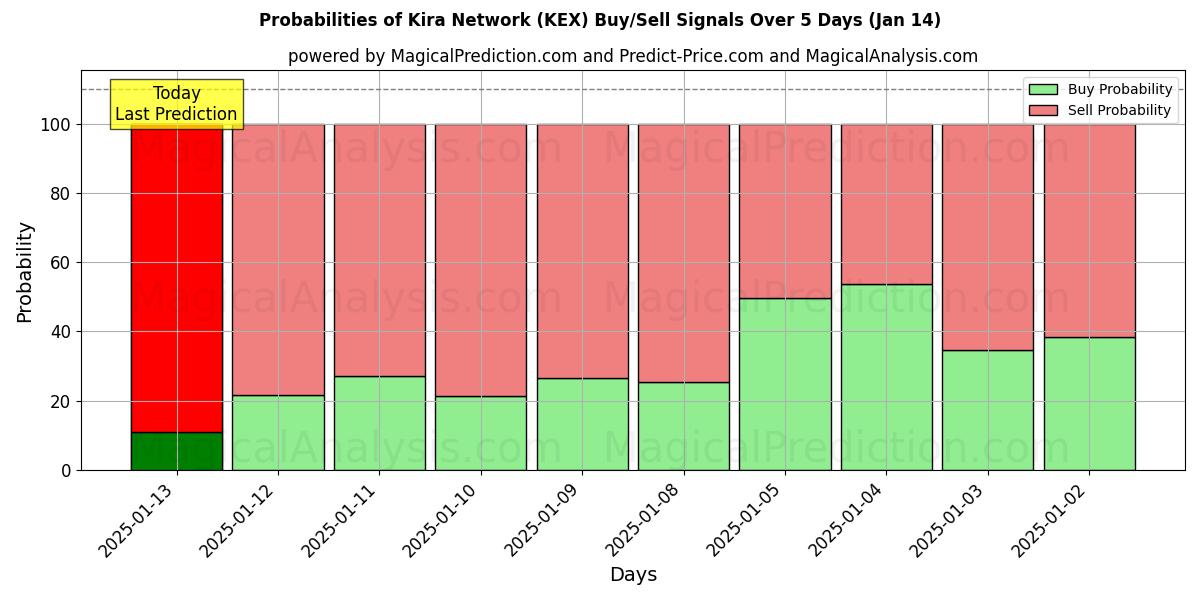 Probabilities of Rede Kira (KEX) Buy/Sell Signals Using Several AI Models Over 5 Days (13 Jan) 