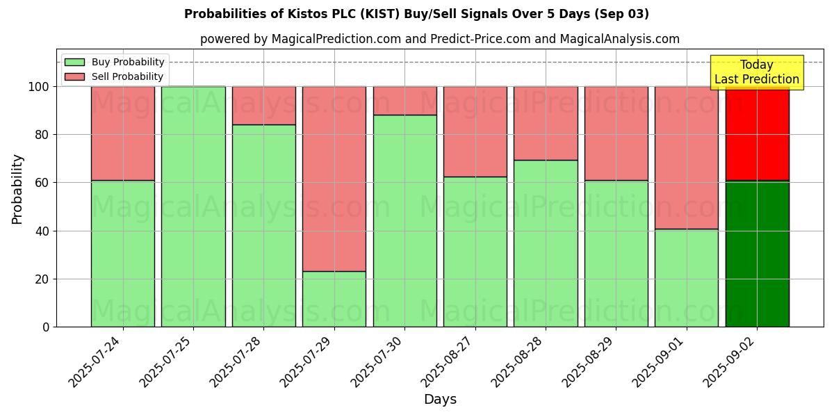 Probabilities of Kistos PLC (KIST) Buy/Sell Signals Using Several AI Models Over 5 Days (03 Sep) 