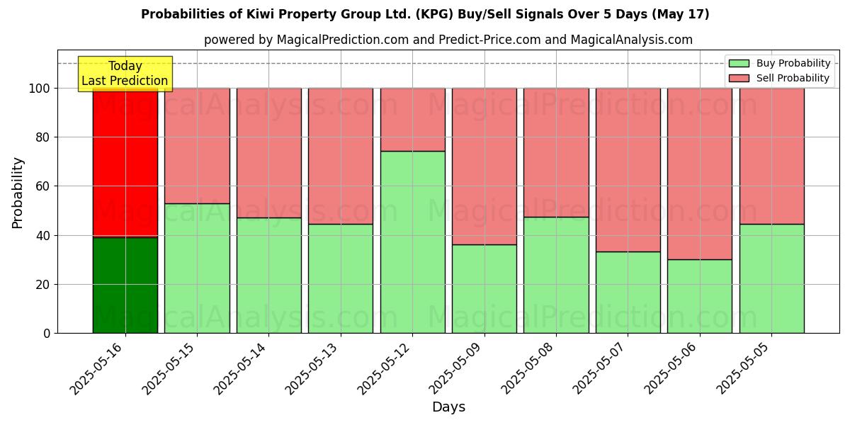 Probabilities of Kiwi Property Group Ltd. (KPG) Buy/Sell Signals Using Several AI Models Over 5 Days (17 May) 