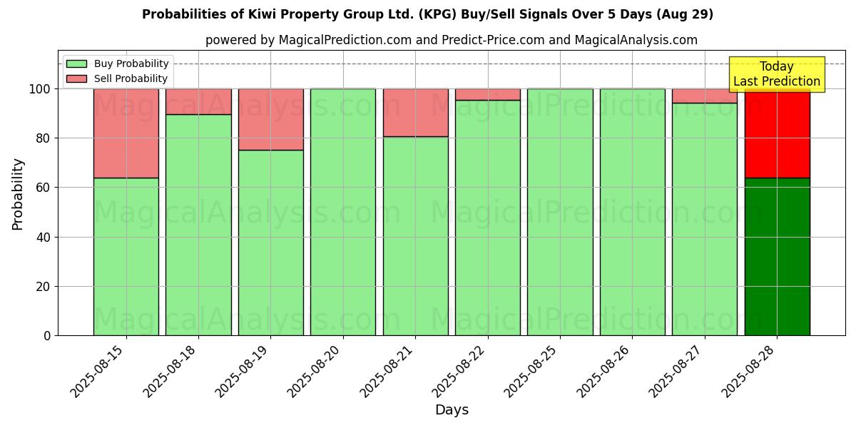 Probabilities of Kiwi Property Group Ltd. (KPG) Buy/Sell Signals Using Several AI Models Over 5 Days (29 Aug) 