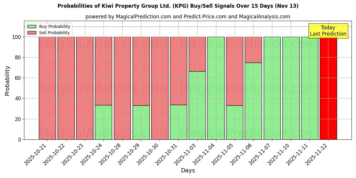 Probabilities of Kiwi Property Group Ltd. (KPG) Buy/Sell Signals Using Several AI Models Over 5 Days (13 Nov) 