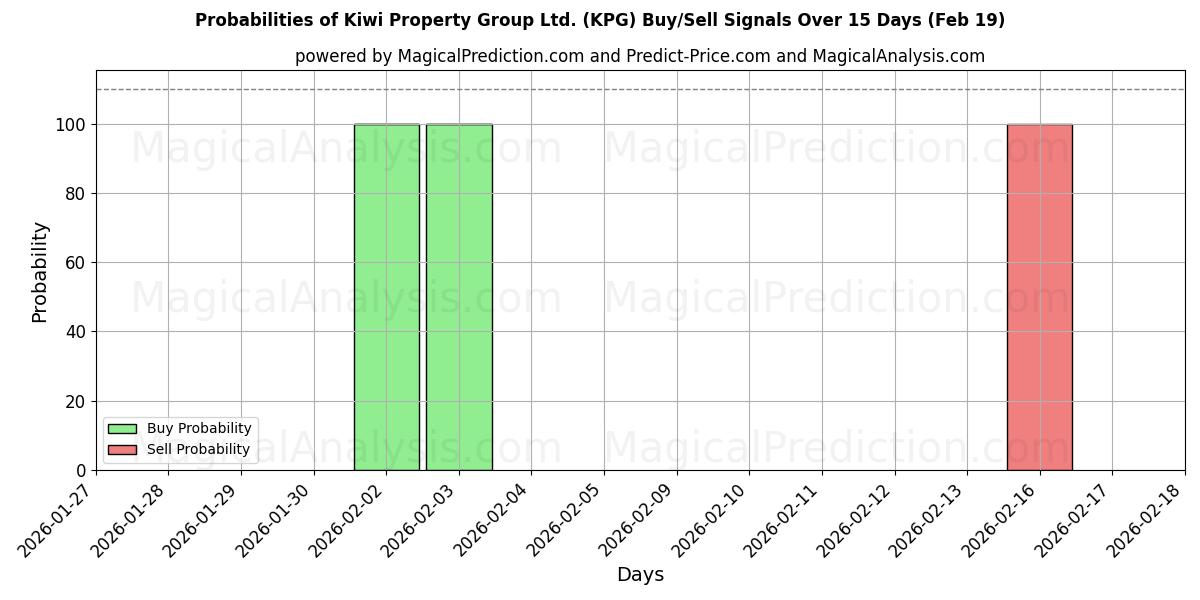 Probabilities of Kiwi Property Group Ltd. (KPG) Buy/Sell Signals Using Several AI Models Over 5 Days (19 Feb) 