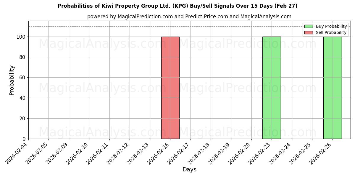 Probabilities of Kiwi Property Group Ltd. (KPG) Buy/Sell Signals Using Several AI Models Over 5 Days (27 Feb) 