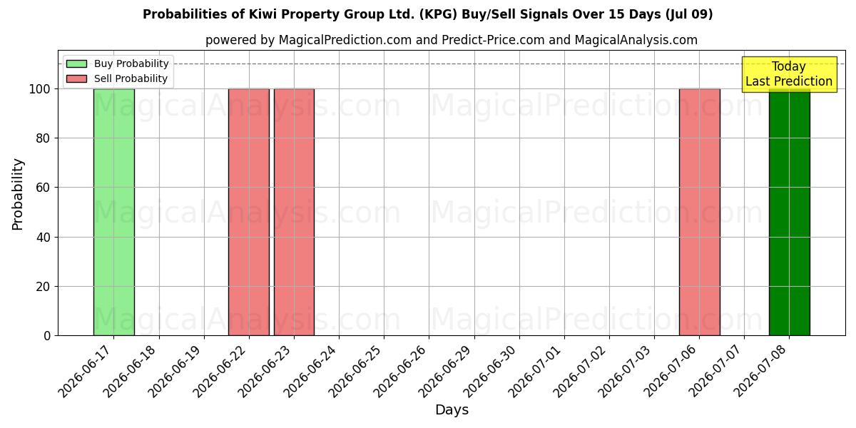 Probabilities of Kiwi Property Group Ltd. (KPG) Buy/Sell Signals Using Several AI Models Over 5 Days (09 Jul) 