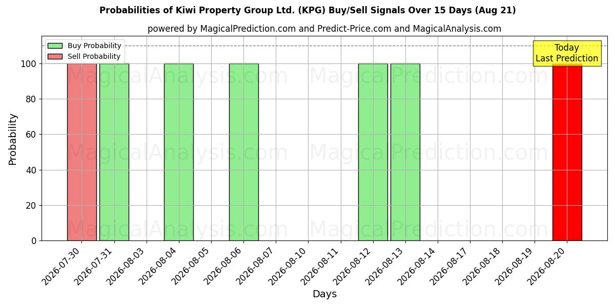 Probabilities of Kiwi Property Group Ltd. (KPG) Buy/Sell Signals Using Several AI Models Over 5 Days (21 Aug) 