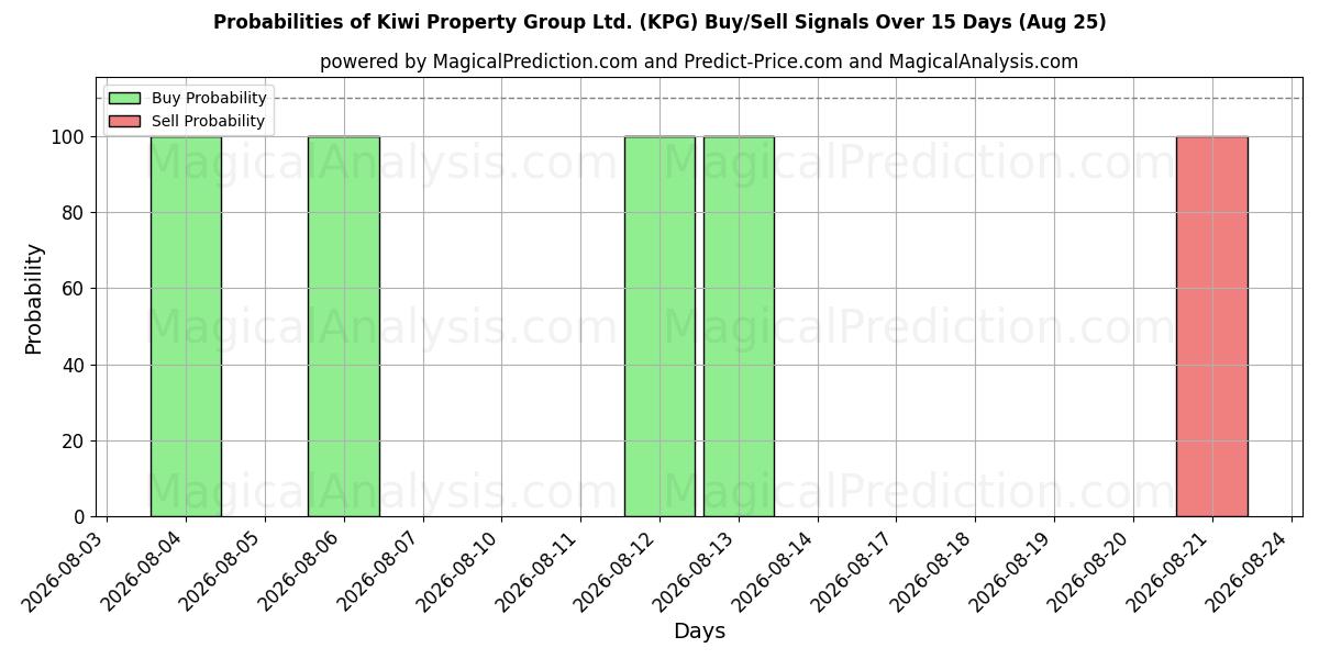 Probabilities of Kiwi Property Group Ltd. (KPG) Buy/Sell Signals Using Several AI Models Over 5 Days (25 Aug) 