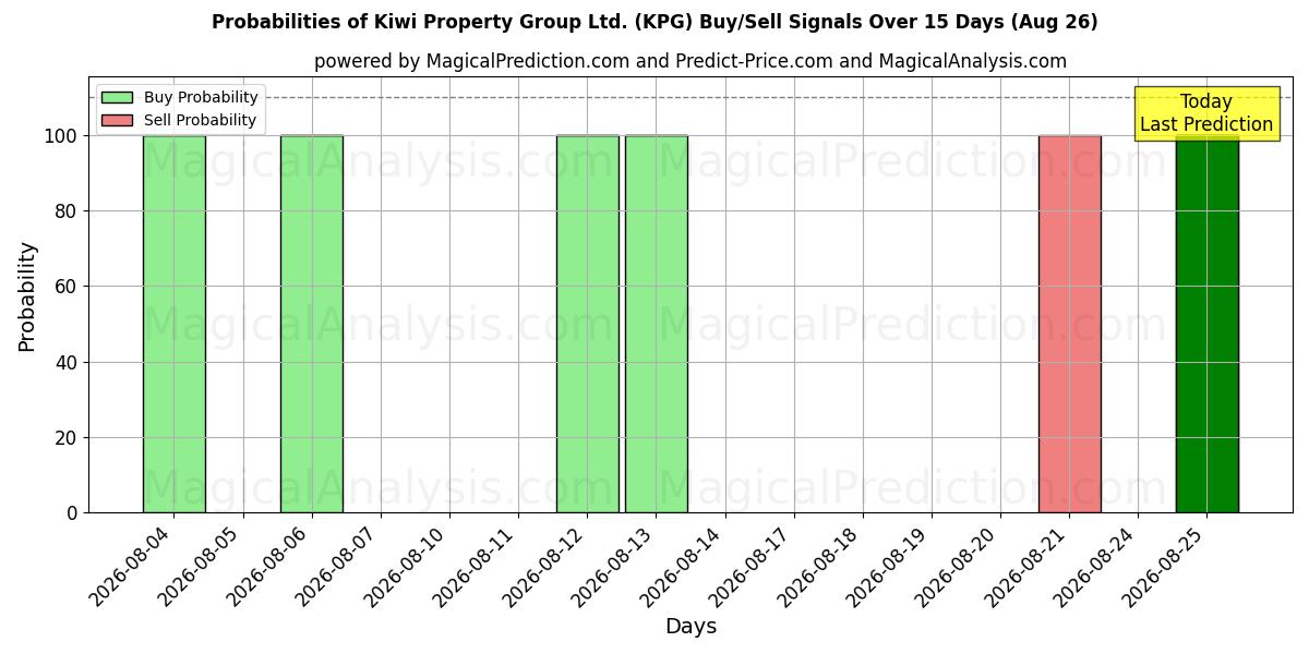 Probabilities of Kiwi Property Group Ltd. (KPG) Buy/Sell Signals Using Several AI Models Over 5 Days (26 Aug) 