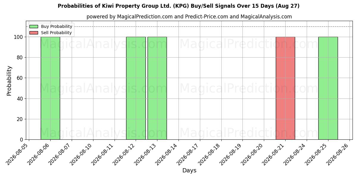 Probabilities of Kiwi Property Group Ltd. (KPG) Buy/Sell Signals Using Several AI Models Over 5 Days (27 Aug) 