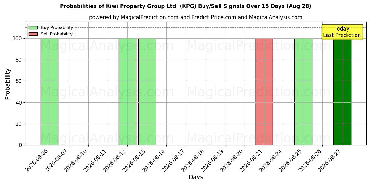 Probabilities of Kiwi Property Group Ltd. (KPG) Buy/Sell Signals Using Several AI Models Over 5 Days (28 Aug) 